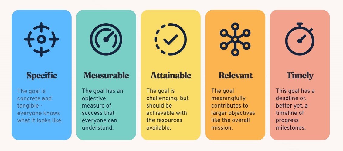 What are SMART Goals